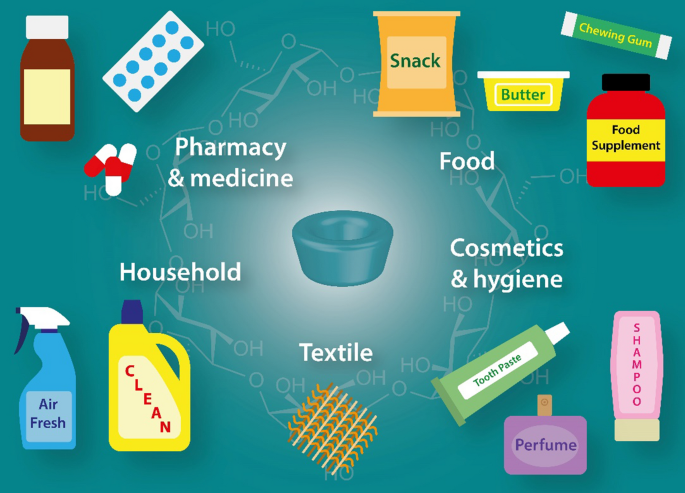 Cyclodextrinus: Historia et applicationes versatilis ingredientia