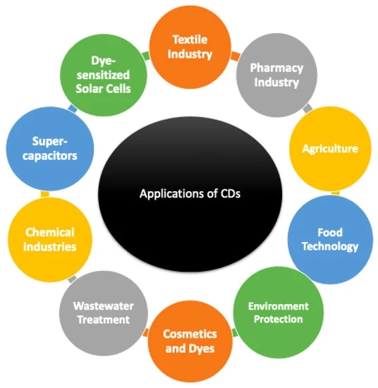 Explorans Unicum Applications Hydroxypropyl betadex in Comparatione ad Alia Cyclodextrins